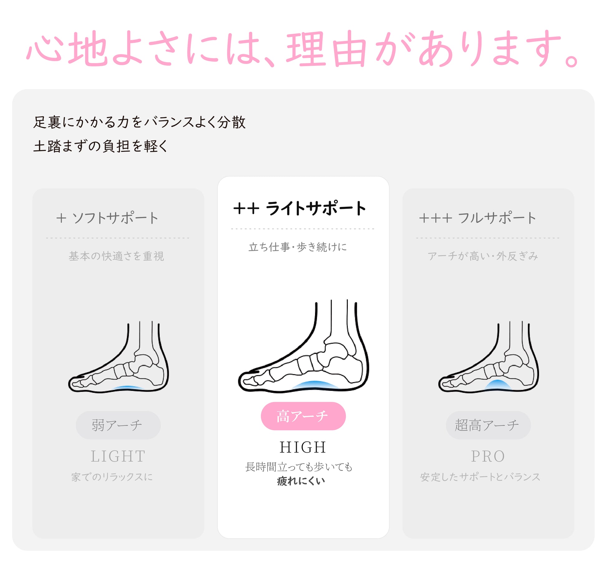 足裏アーチサポート比較（ソフト・ライト・フルサポート）